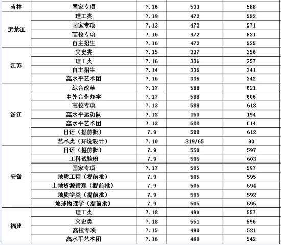 长安大学发布2018年全国各省市录取分数线