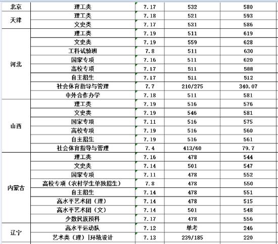 长安大学发布2018年全国各省市录取分数线