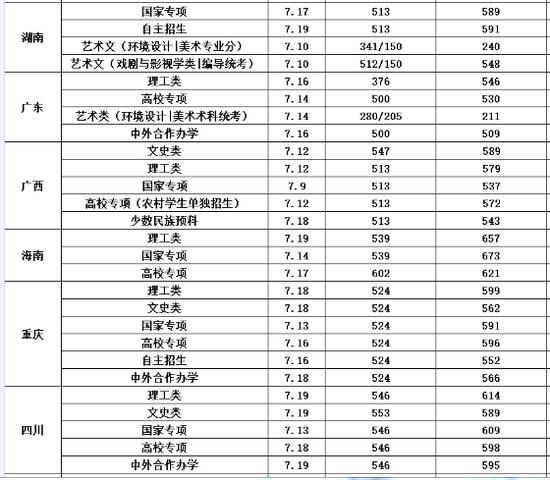 长安大学发布2018年全国各省市录取分数线
