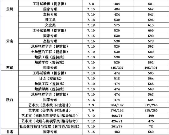 长安大学发布2018年全国各省市录取分数线