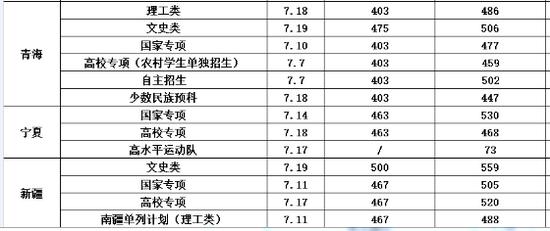 长安大学发布2018年全国各省市录取分数线
