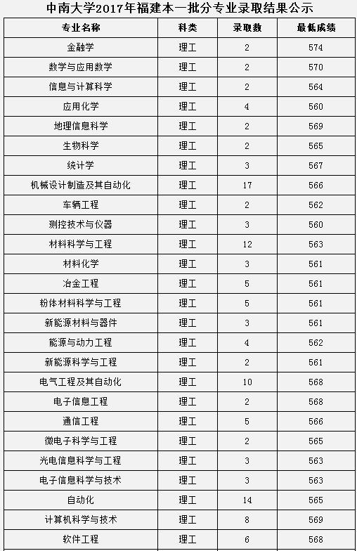 2017中南大学各省录取分数线