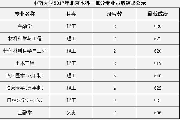 2017中南大学各省录取分数线