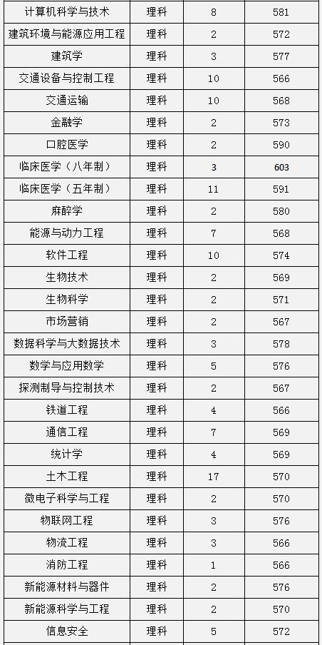 2017中南大学各省录取分数线
