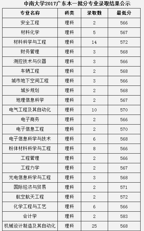 2017中南大学各省录取分数线