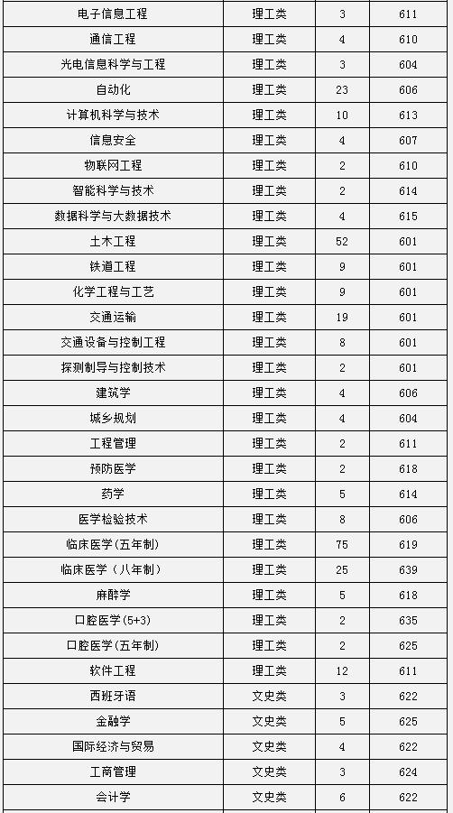 2017中南大学各省录取分数线