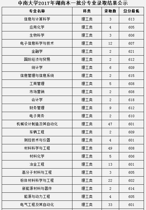 2017中南大学各省录取分数线