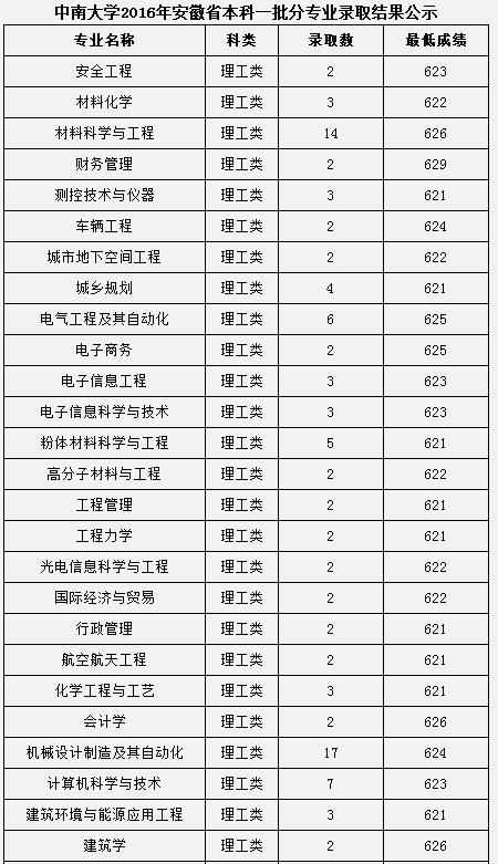 2017中南大学各省录取分数线