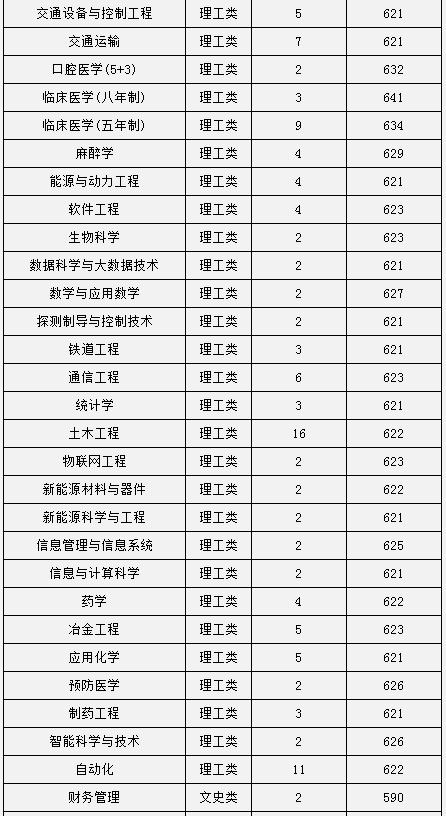 2017中南大学各省录取分数线
