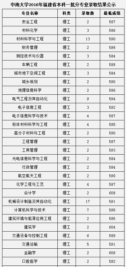 2017中南大学各省录取分数线