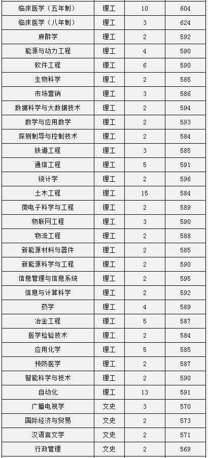 2017中南大学各省录取分数线