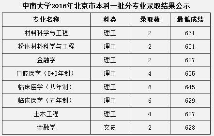 2017中南大学各省录取分数线