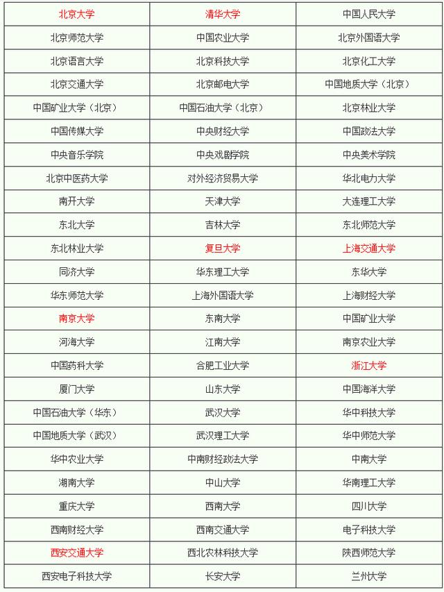 我国75所教育部直属高校最终决算公布，五所高校入百亿俱乐部！