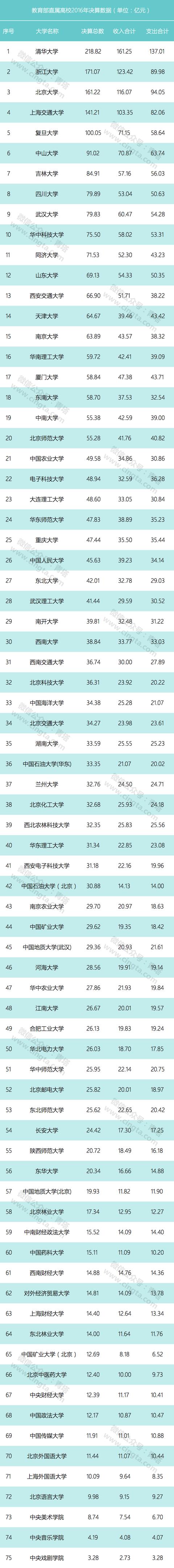 我国75所教育部直属高校最终决算公布，五所高校入百亿俱乐部！