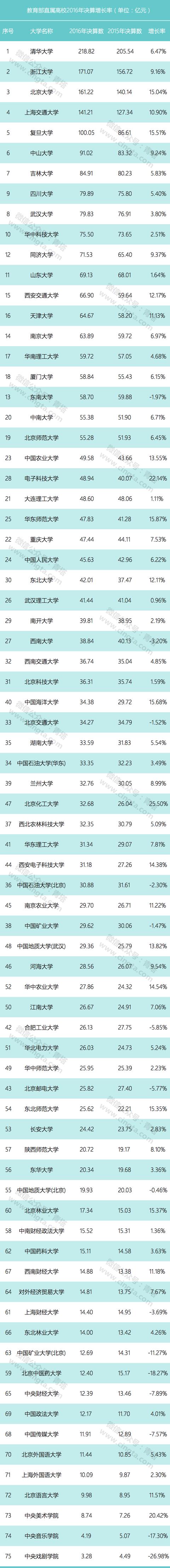 我国75所教育部直属高校最终决算公布，五所高校入百亿俱乐部！