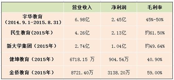 民办高校别忙着上市，先弄清这三大问题