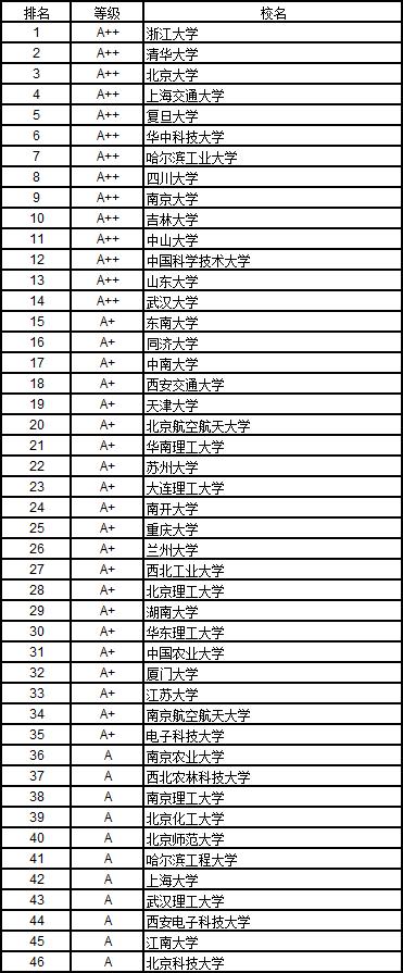 2017中国理科、文科高校排行榜发布：浙大、北大各居第1，建议参考、收藏！