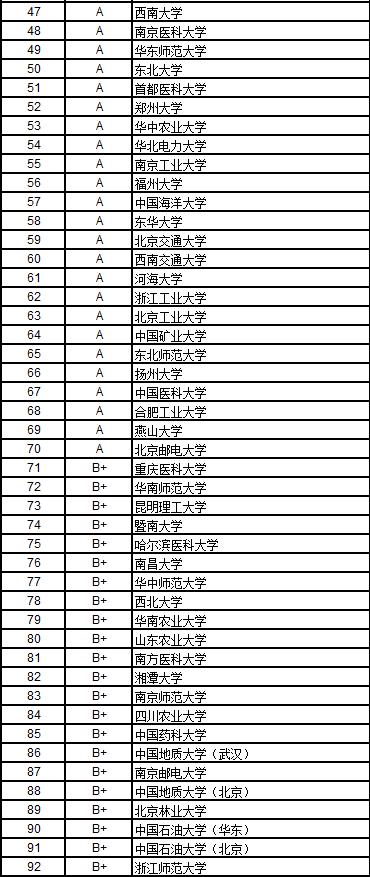 2017中国理科、文科高校排行榜发布：浙大、北大各居第1，建议参考、收藏！