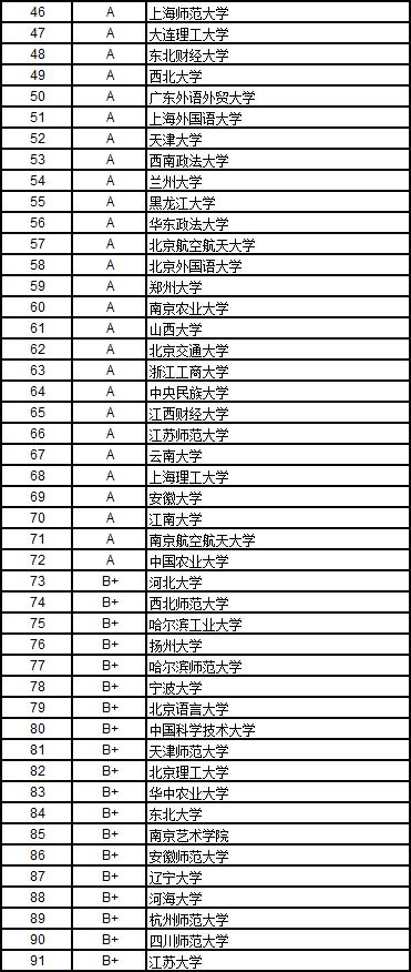 2017中国理科、文科高校排行榜发布：浙大、北大各居第1，建议参考、收藏！