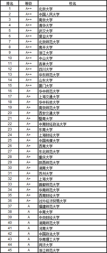2017中国理科、文科高校排行榜发布：浙大、北大各居第1，建议参考、收藏！