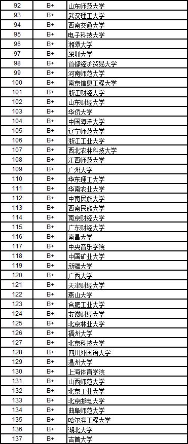 2017中国理科、文科高校排行榜发布：浙大、北大各居第1，建议参考、收藏！