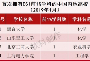 ���£�2019��1��ESI�й��ڵظ�У�ۺ�������ǿ��¯��