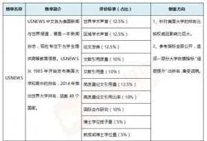 ��ǿ��ѧ�̵㣺�����ѧTOP100/����Ӣ�Ӱ���TOP10