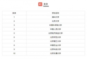 ȫ����ʡ���о���ԺУ���а�top10