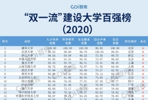 2020�����¡�˫һ���������ѧ��ǿ�񷢲����й������ѧȫ������