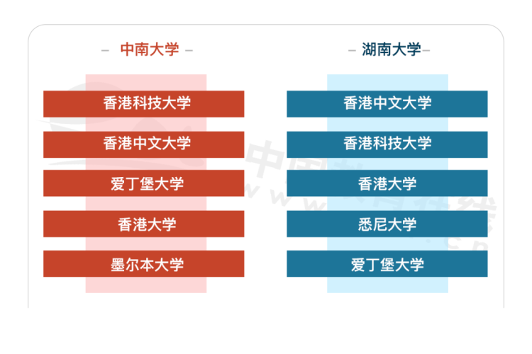 ���ϴ�ѧ�ͺ��ϴ�ѧ��˭�Ǻ��ϸ�УNO.1��