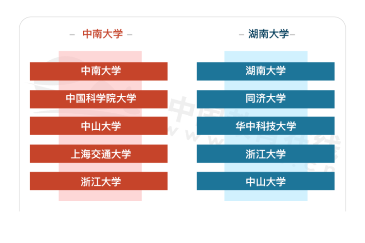 ���ϴ�ѧ�ͺ��ϴ�ѧ��˭�Ǻ��ϸ�УNO.1��