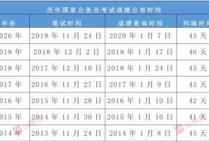 2021�������Գɼ�ʲôʱ���ѯ��