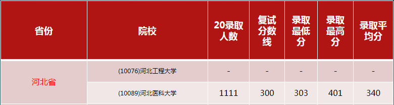 ���£�ѧ˶��306�ٴ�ҽѧ�ۺ�������ԺУ�󹫿���������ռ8��