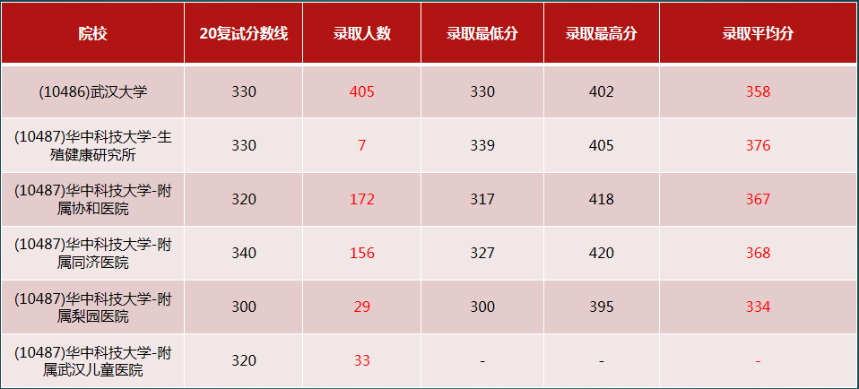 ���£�ѧ˶��306�ٴ�ҽѧ�ۺ�������ԺУ�󹫿���������ռ8��