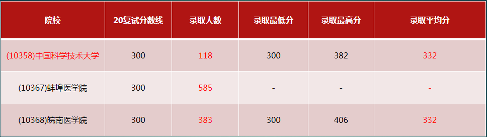 ���£�ѧ˶��306�ٴ�ҽѧ�ۺ�������ԺУ�󹫿���������ռ8��