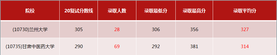 ���£�ѧ˶��306�ٴ�ҽѧ�ۺ�������ԺУ�󹫿���������ռ8��