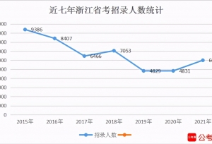 2021���㽭����Ա������¼��������24.2%