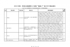 ���粿��������ȱ��100��ְҵ���С���Щְҵ��λ����