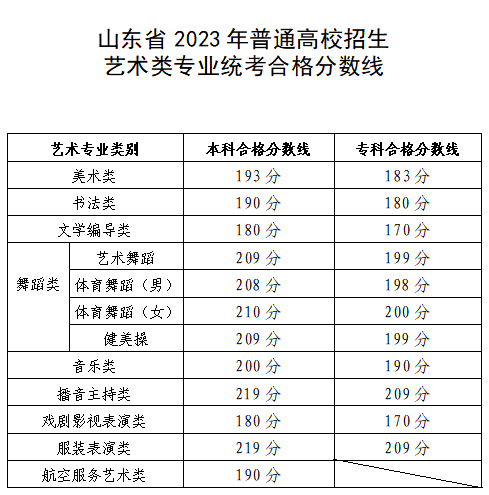 山东2023艺术类统考合格线公布，成绩可查询